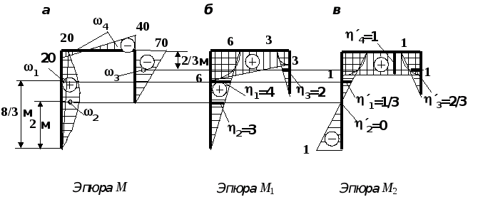 Эпюра единичного момента. Грузовая эпюра рамы с моментом. Двухпролетная рама эпюра моментов. Эпюра рамы с жесткой заделкой. Грузовая эпюра метод перемещения.