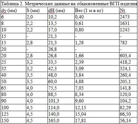 Вес метра трубы вгп. Труба стальная водогазопроводная таблица. ГОСТ 3262 75 трубы стальные водогазопроводные таблица. Таблица весов труб ВГП стальных. Вес водопроводных стальных труб таблица.